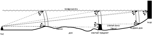 Реверберация на акватории