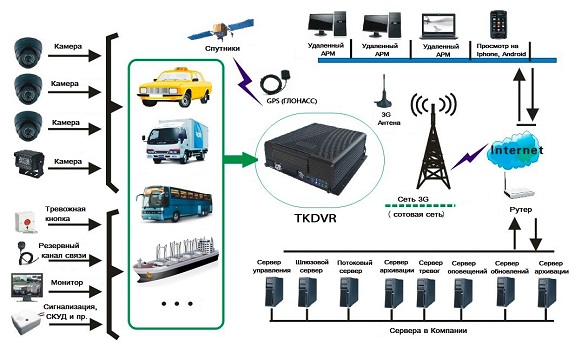 Общий вид системы видеонаблюдения